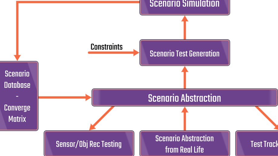 Generation of Autonomous Vehicle Validation Scenarios Using Crash Data